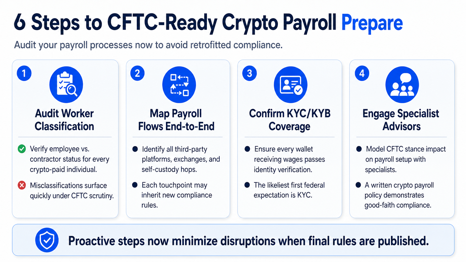 Four-panel infographic outlining steps to prepare crypto payroll for CFTC rules, with action items and rationales in a clean business layout.