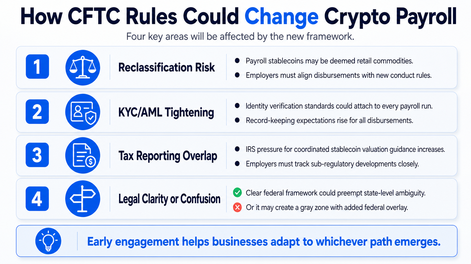 Four-panel infographic illustrating the concrete CFTC framework implications for crypto payroll, with concise headlines and descriptive text.