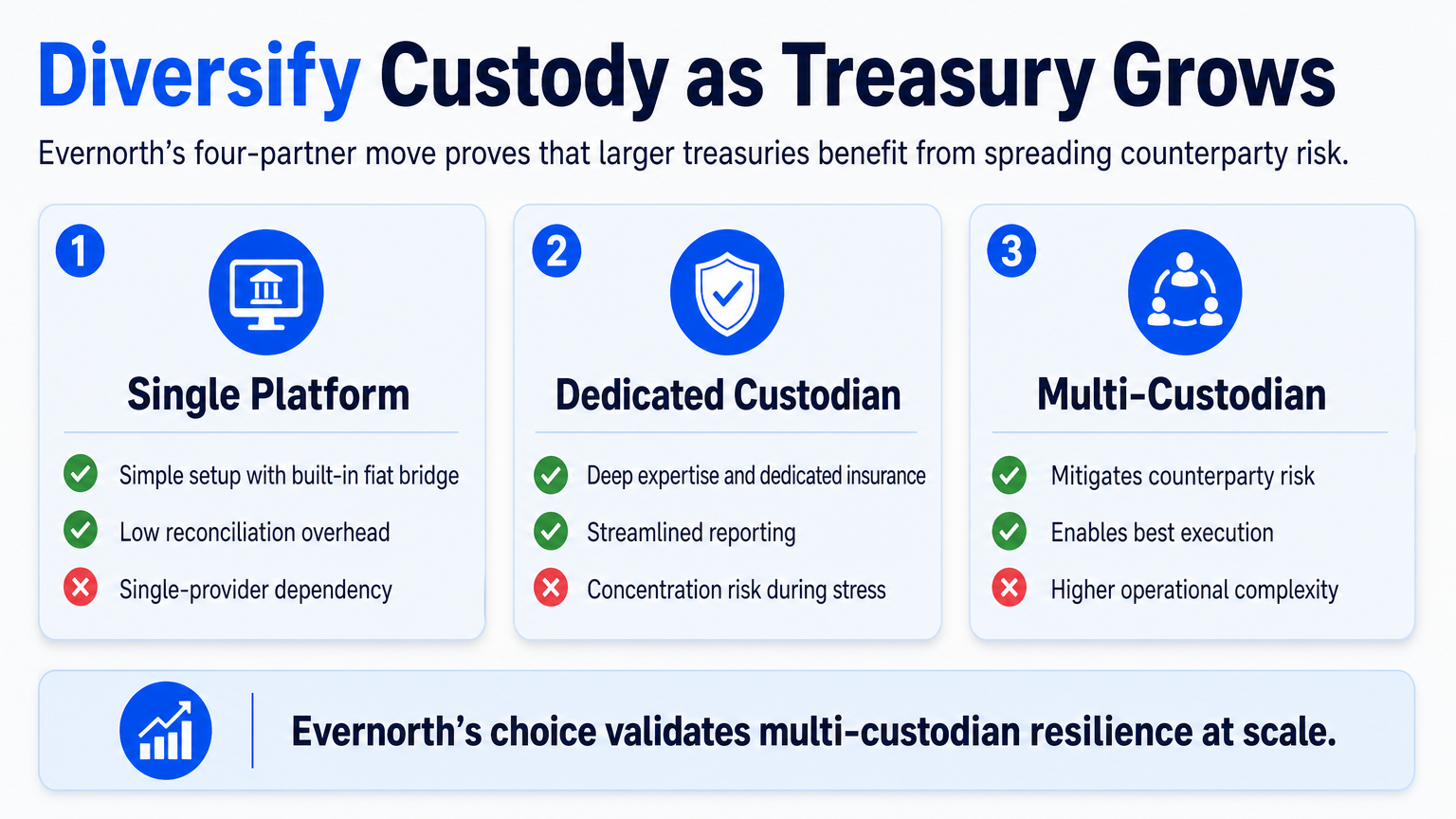 Infographic comparing three crypto custody approaches: single platform, dedicated custodian, and multi-custodian delegation, highlighting pros and cons.