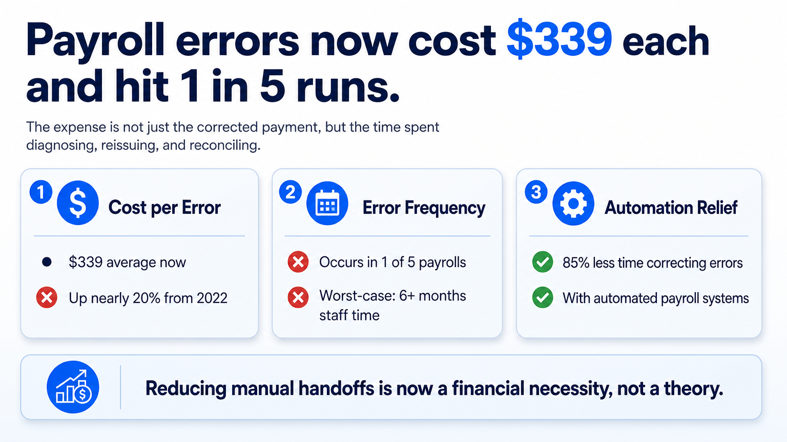 Infographic showing the $339 average payroll error cost, 1 in 5 error frequency, and 85% time reduction with automation, using data from EY and Paycom.