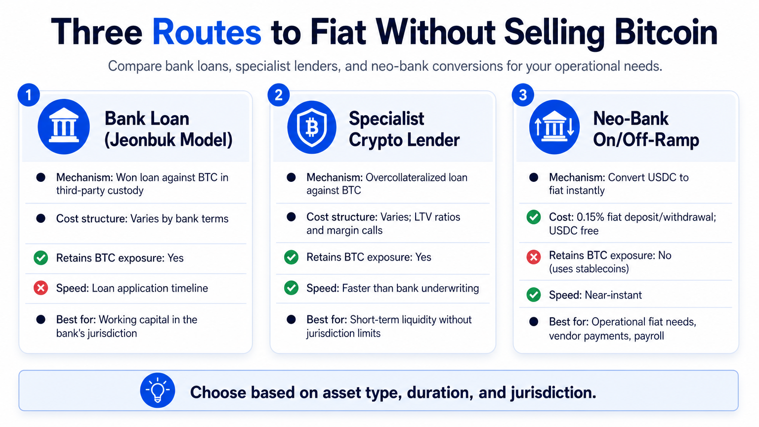 Infographic comparing three crypto banking routes to fiat: bank loan, specialist lender, and neo-bank conversion, with pros and cons for retaining Bitcoin exposure.