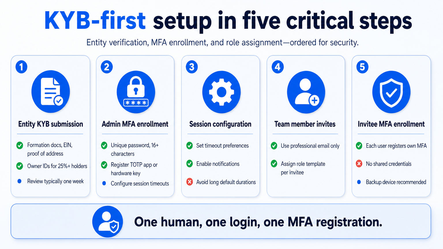 An infographic showing the five-step neobank login setup workflow from KYB to team MFA enrollment.