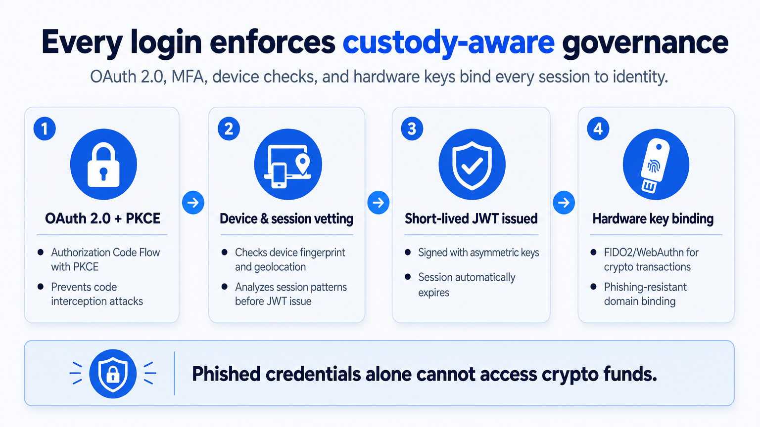 A four-step explainer diagram showing the neobank login authentication flow from OAuth to hardware keys.