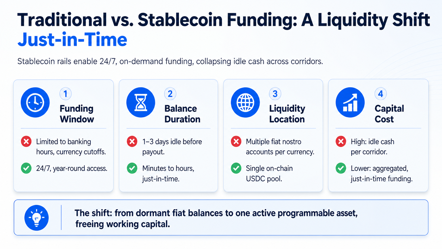 Infographic comparing traditional cross-border prefunding with stablecoin-based funding, highlighting 24/7 access and reduced idle cash.