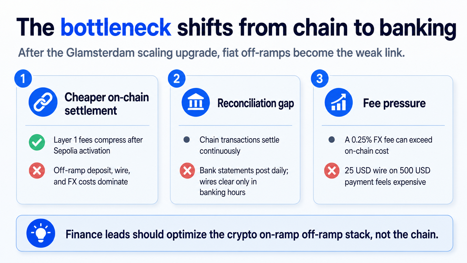 A three-card explainer showing how Ethereum scaling shifts crypto banking bottlenecks from chain throughput to fiat off-ramp fees and reconciliation.