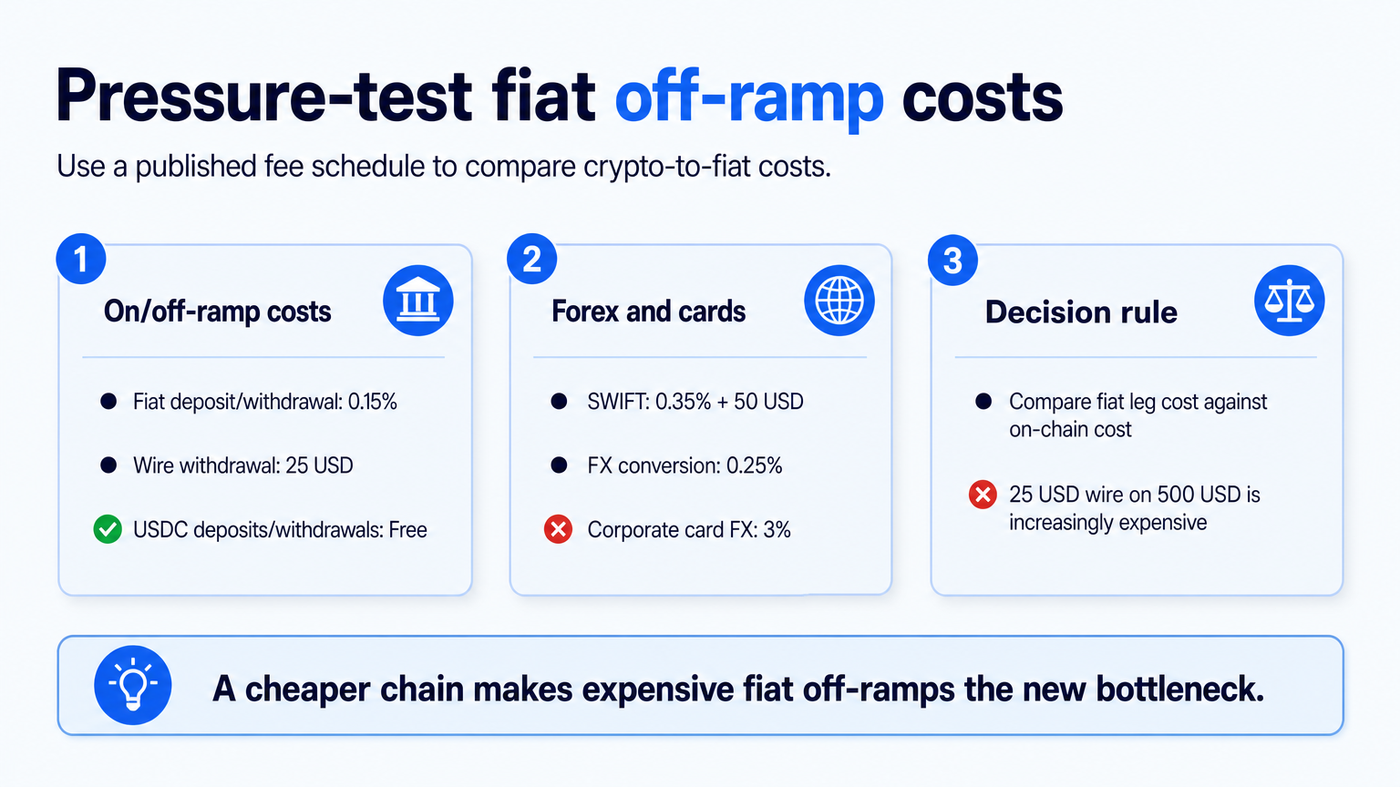 Infographic showing OneSafe crypto banking fee schedule with off-ramp, FX, and decision rule panels.