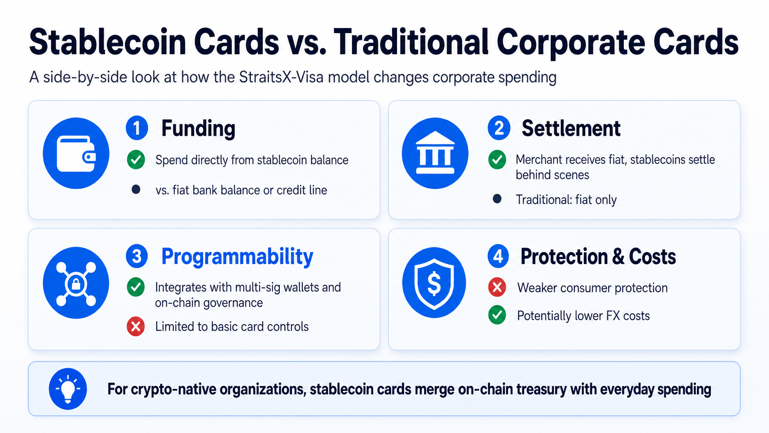 Infographic comparing stablecoin corporate cards and traditional corporate cards across funding, settlement, programmability, and protection, highlighting web3 payment advantages