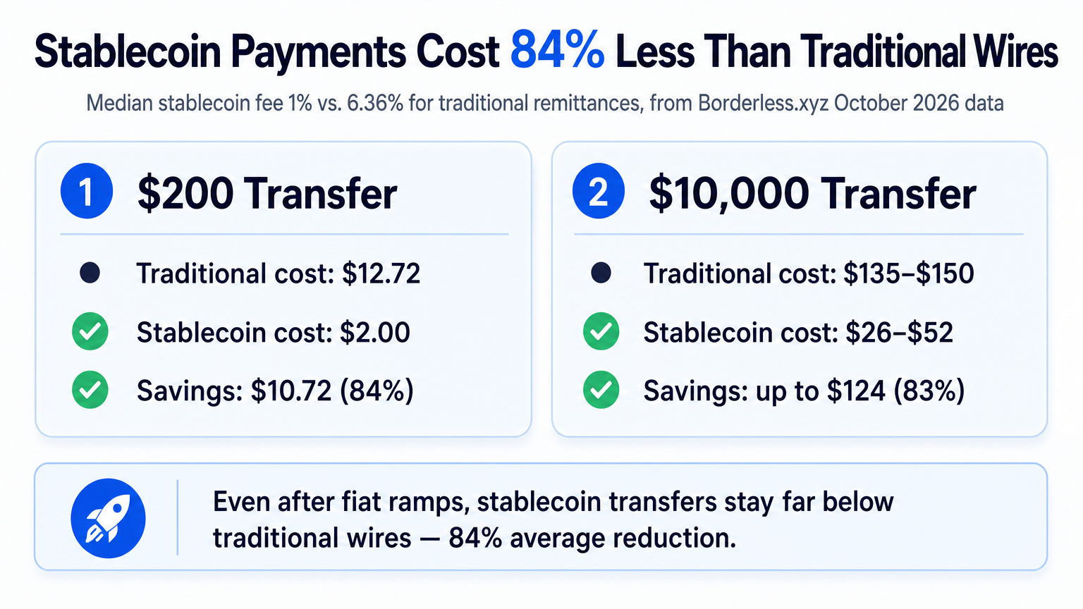 Infographic comparing stablecoin and traditional remittance costs for $200 and $10,000 transfers, showing an 84% reduction.