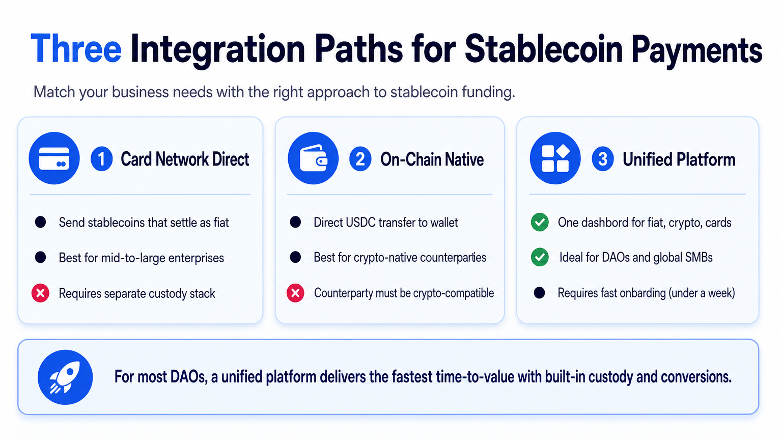 Infographic illustrating three integration paths for stablecoin payments: card network direct, on-chain native, and a unified neo-banking platform.
