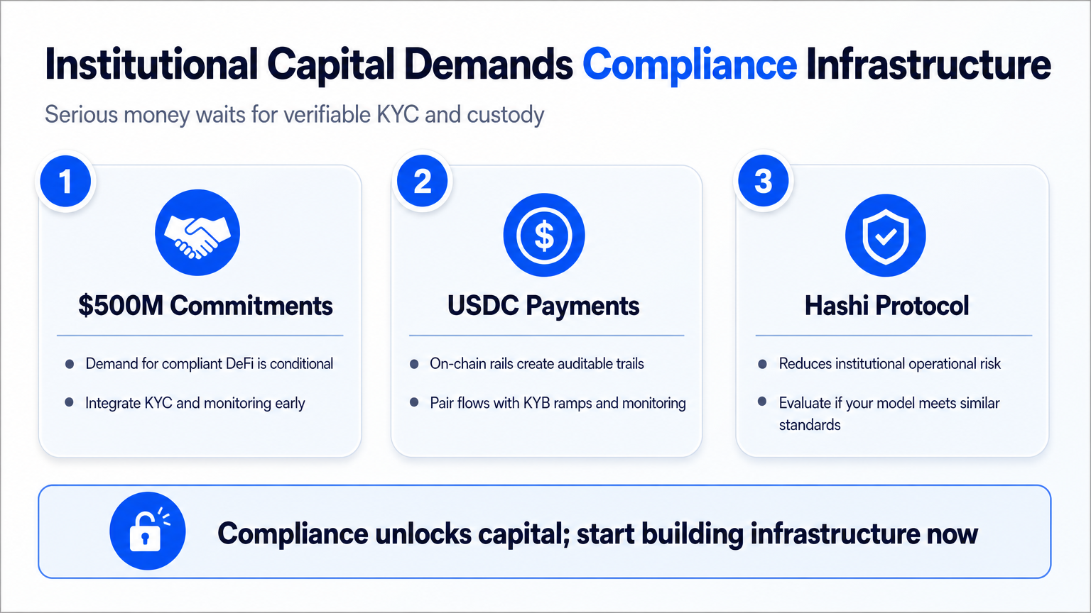 Infographic illustrating three key aspects of Sui's $500M institutional commitments and their immediate compliance actions for defi compliance