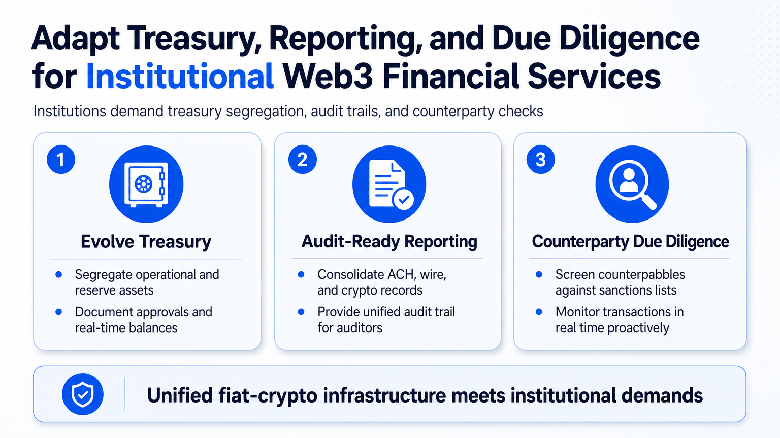Explainer diagram illustrating three key implications for Web3 startups to build institutional-grade financial operations in defi compliance