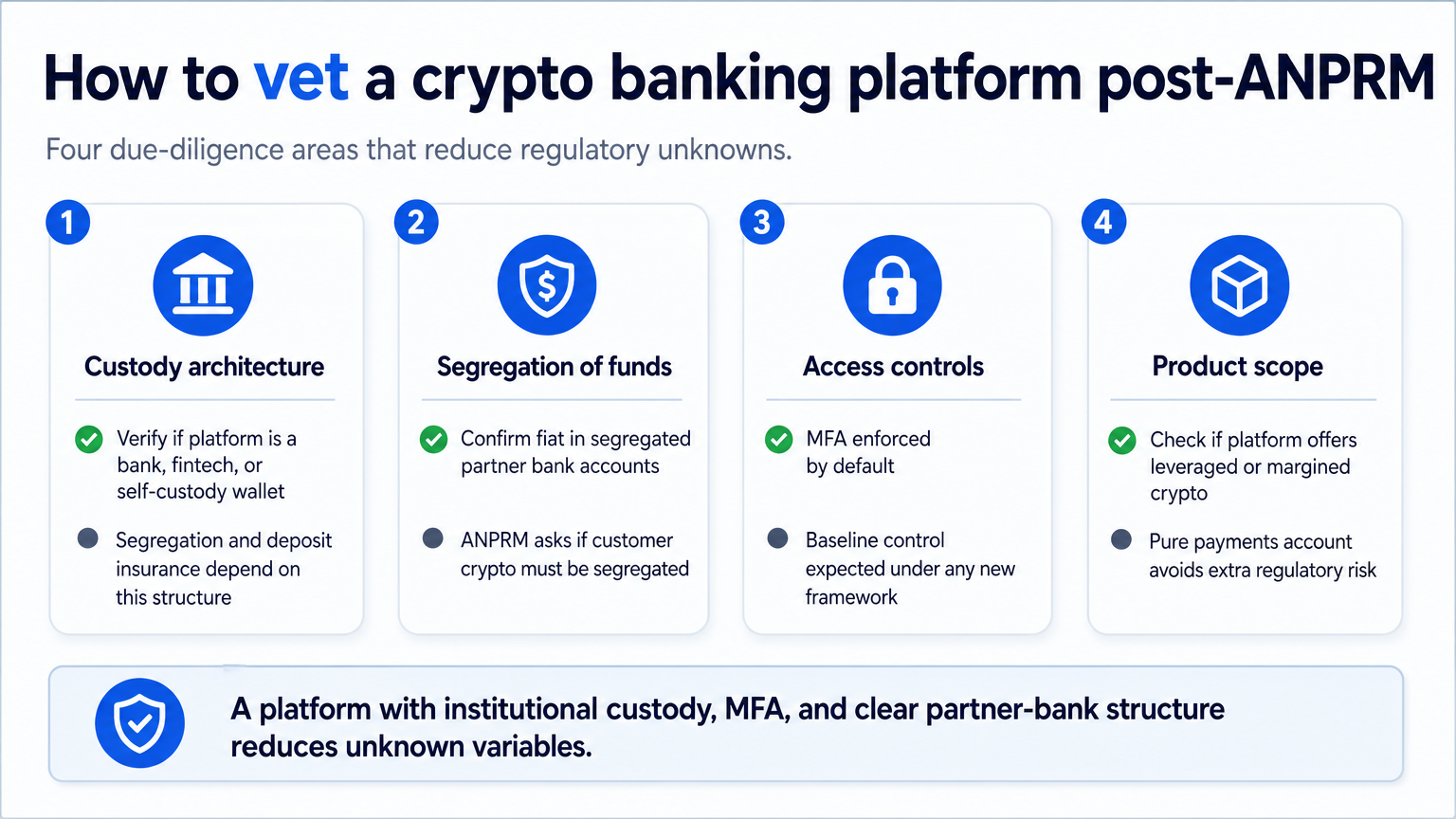 Infographic detailing four due-diligence areas for vetting crypto banking platforms under the new CFTC rules.