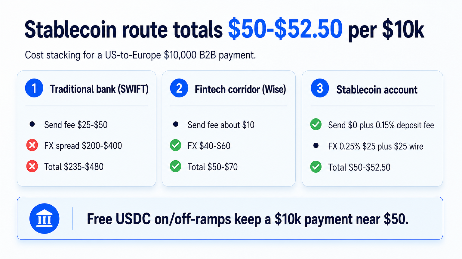 Infographic comparing total cost of a $10,000 B2B payment across SWIFT, Wise, and a stablecoin fiat-crypto account, with totals $235-$480, $50-$70, and $50-$52.50.