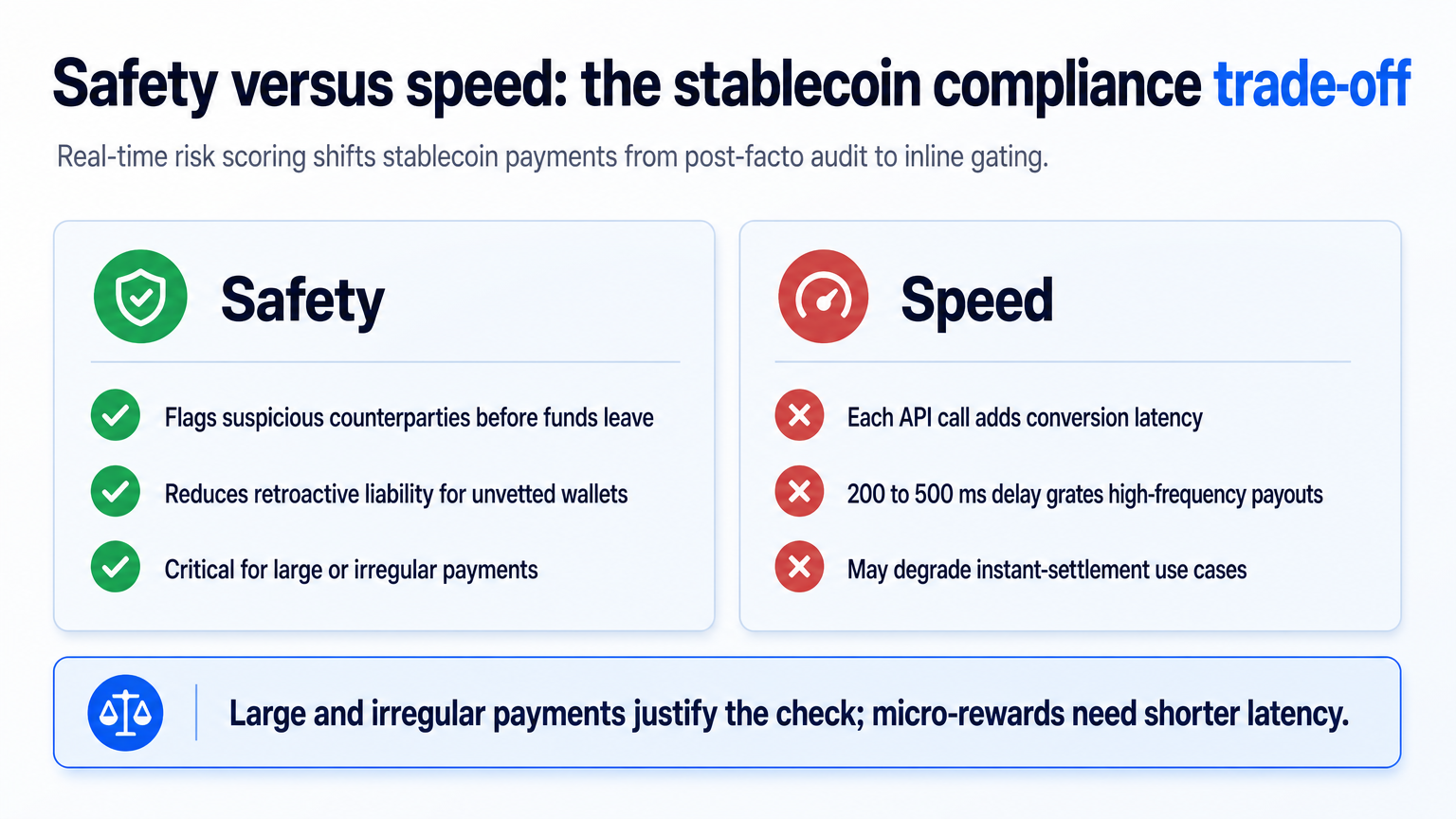 An infographic comparing safety advantages and speed drawbacks of real-time stablecoin risk scoring, with a takeaway on payment size and latency.