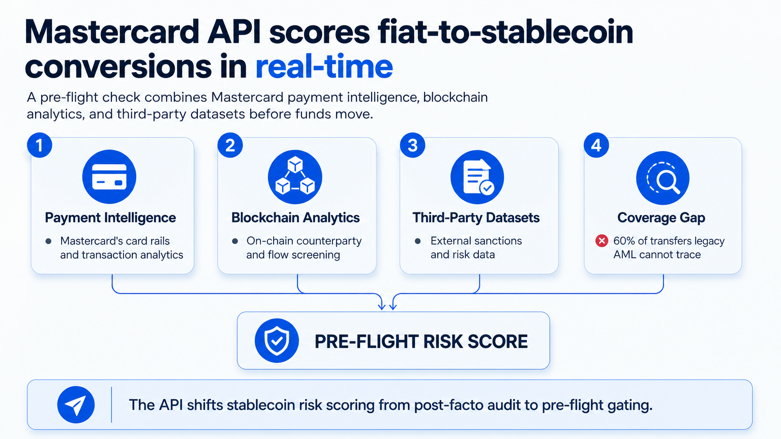 An explainer diagram showing three data sources feeding a pre-flight stablecoin risk score that aims to cover 60% of previously untraceable transfers.