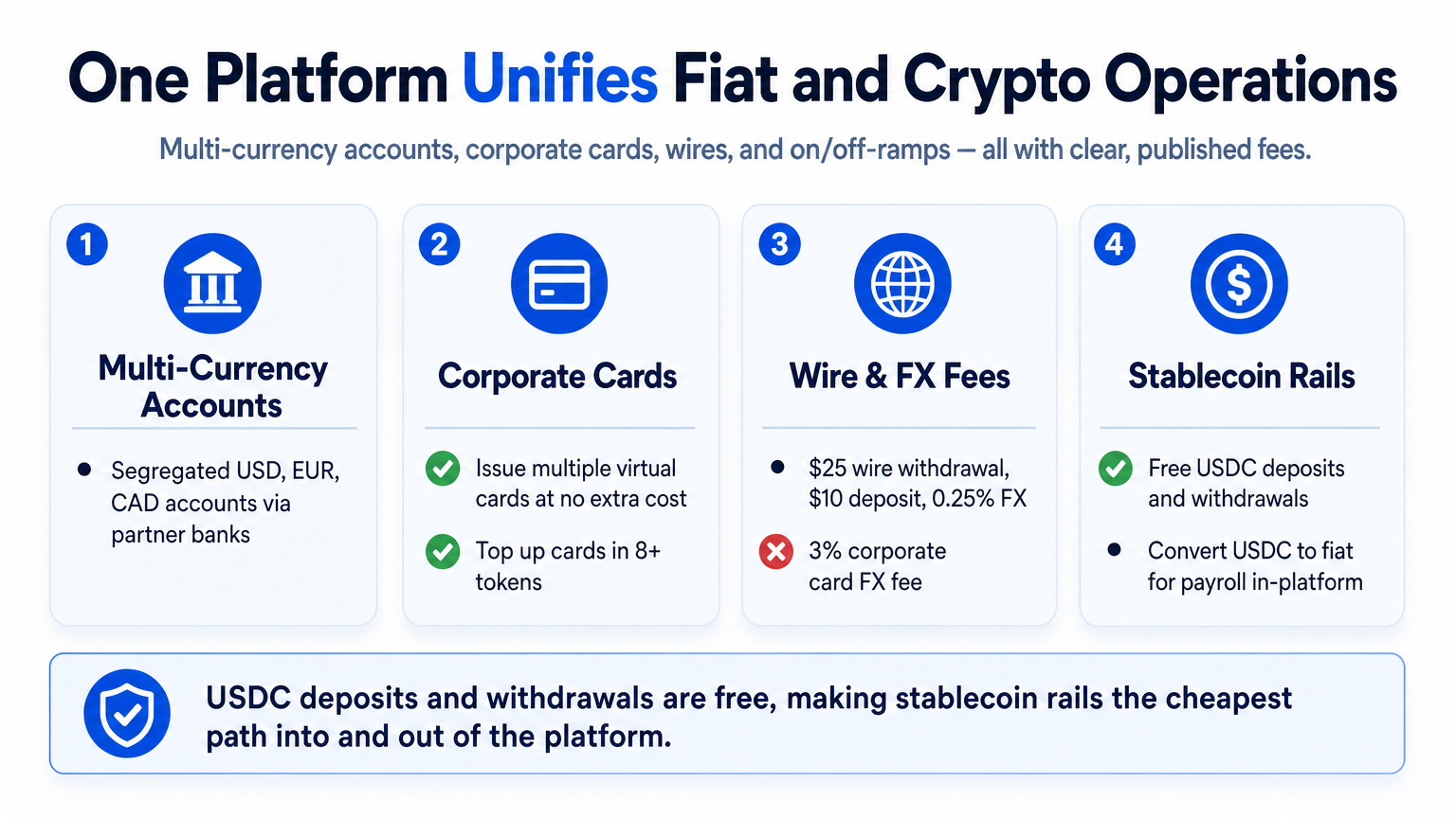 Infographic detailing the four-pillar crypto banking stack with transparent fee schedule for accounts, cards, wires, and stablecoin rails.
