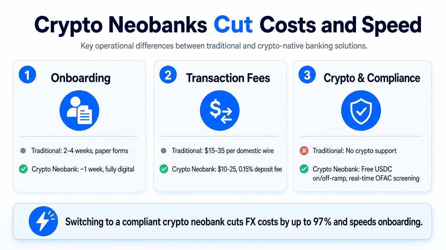 Infographic comparing traditional business banks and crypto-native neobanks on onboarding speed, transaction costs, and crypto features.