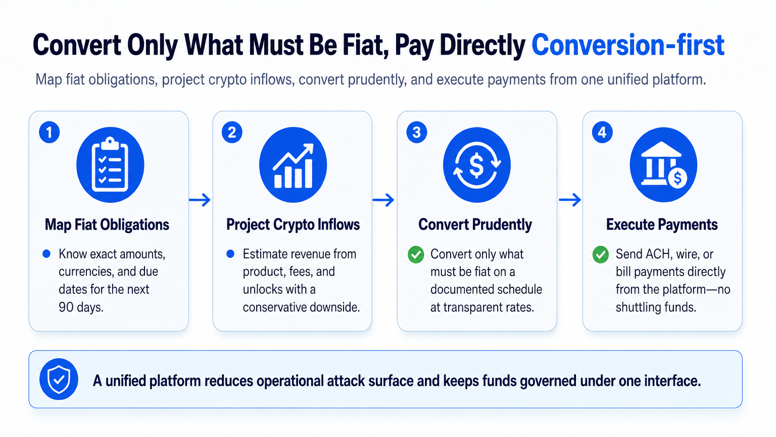 Four-step conversion-first treasury workflow: map obligations, project inflows, convert prudently, and pay directly, illustrating crypto treasury management operations.