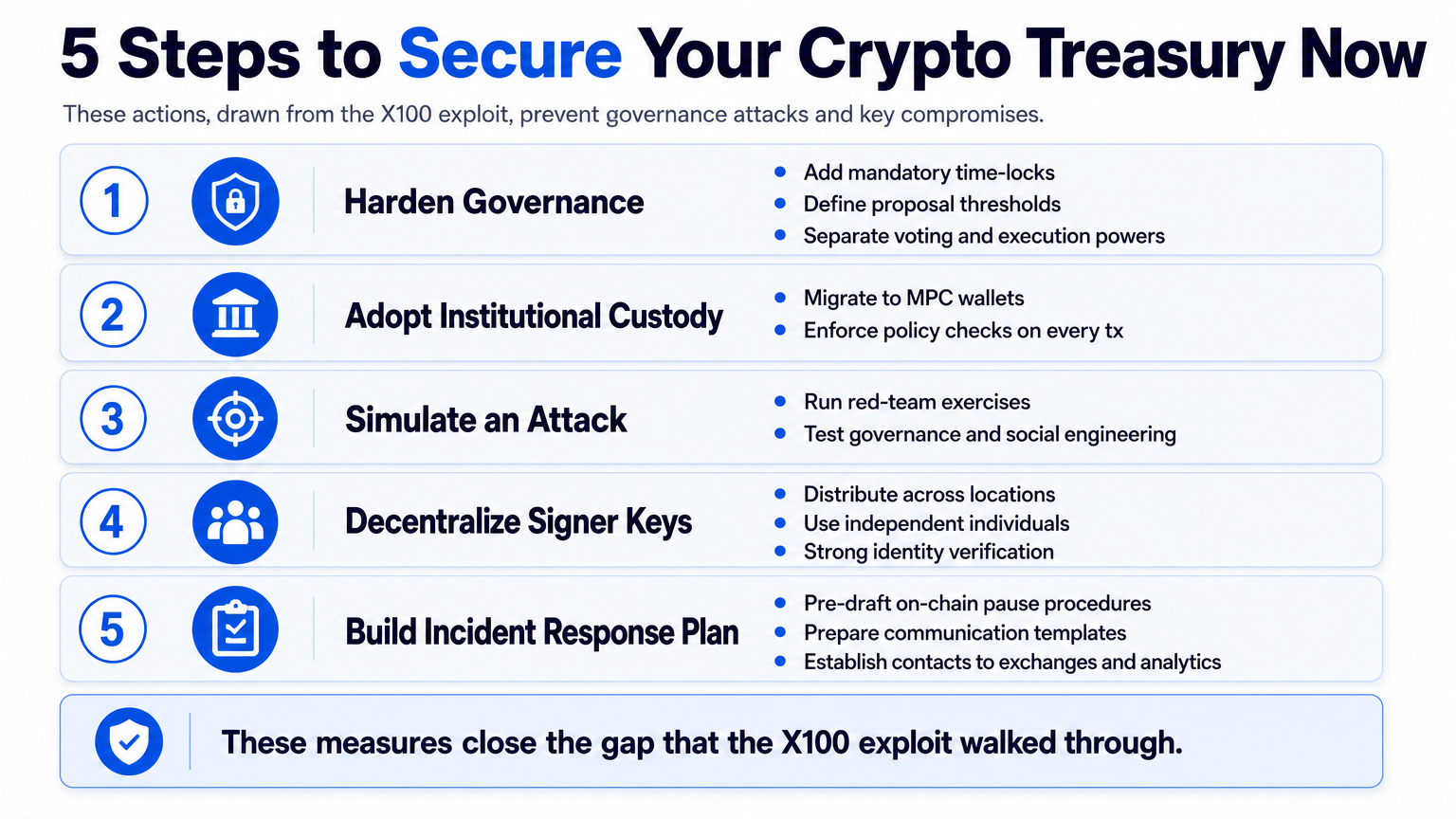 Infographic illustrating five actions to secure crypto treasury: harden governance, adopt institutional custody, simulate an attack, decentralize keys, build incident response plan