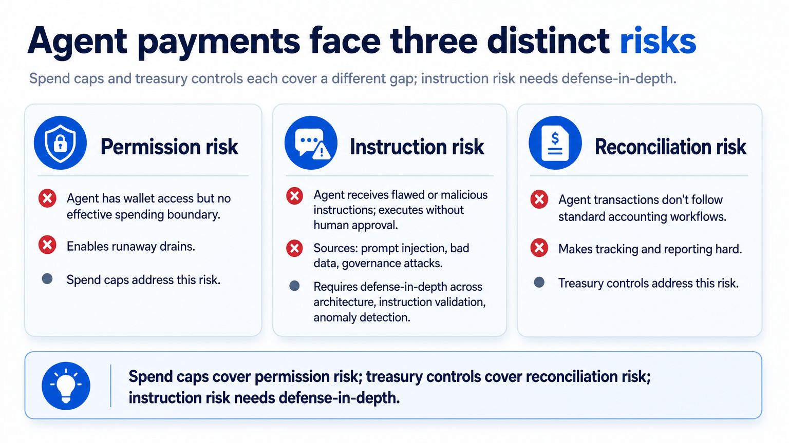 Three-column risk comparison showing permission, instruction, and reconciliation risks in AI agent web3 payments with the controls that address each.