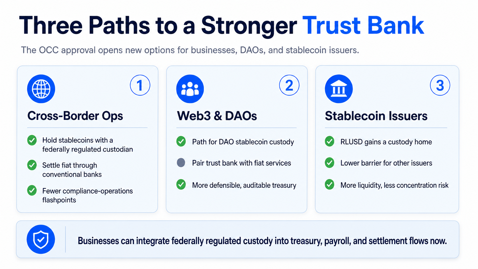 Infographic showing three immediate implications of Ripple's OCC approval for cross-border operations, DAOs, and stablecoin issuers in crypto banking.