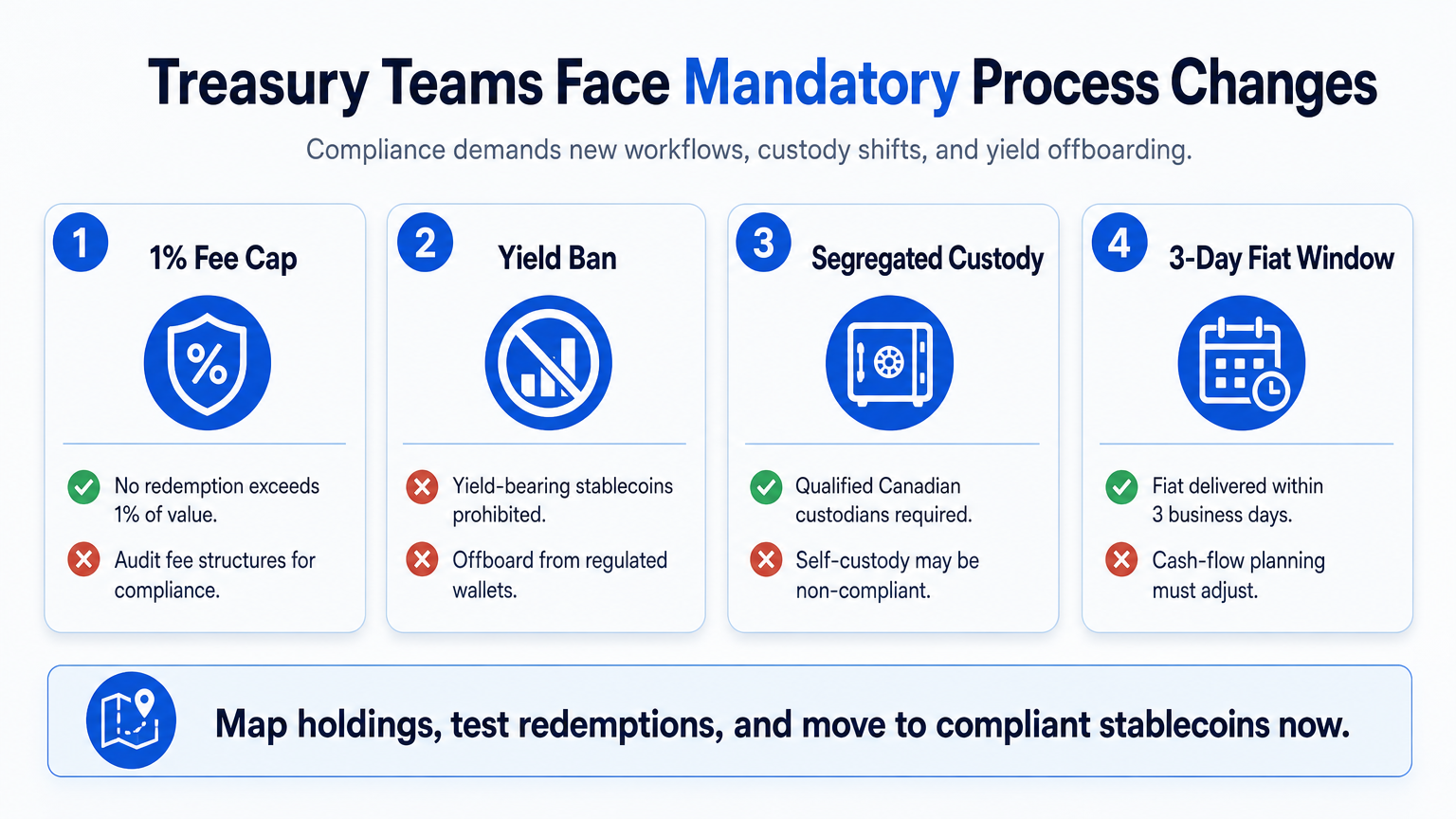 Infographic detailing treasury implications: 1% fee cap, yield ban, segregated custody mandate, and three-day fiat transfer window.