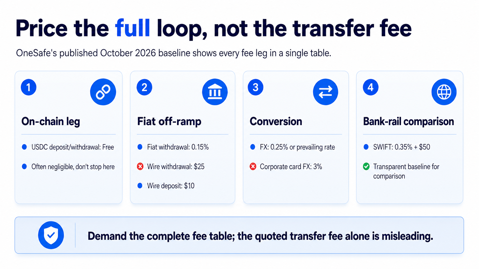 Infographic comparing the seven legs of a stablecoin payment's full fee loop, from free USDC settlement to 0.35 percent plus $50 SWIFT.