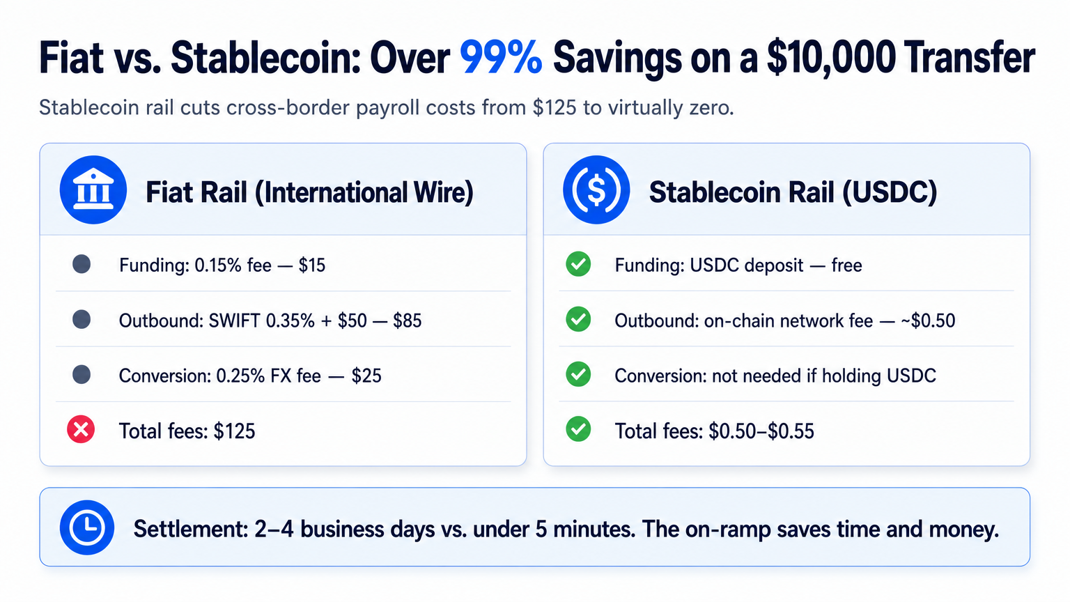 Infographic comparing costs of a $10,000 crypto payroll transfer via traditional international wire versus USDC stablecoin, showing over 99% fee reduction.