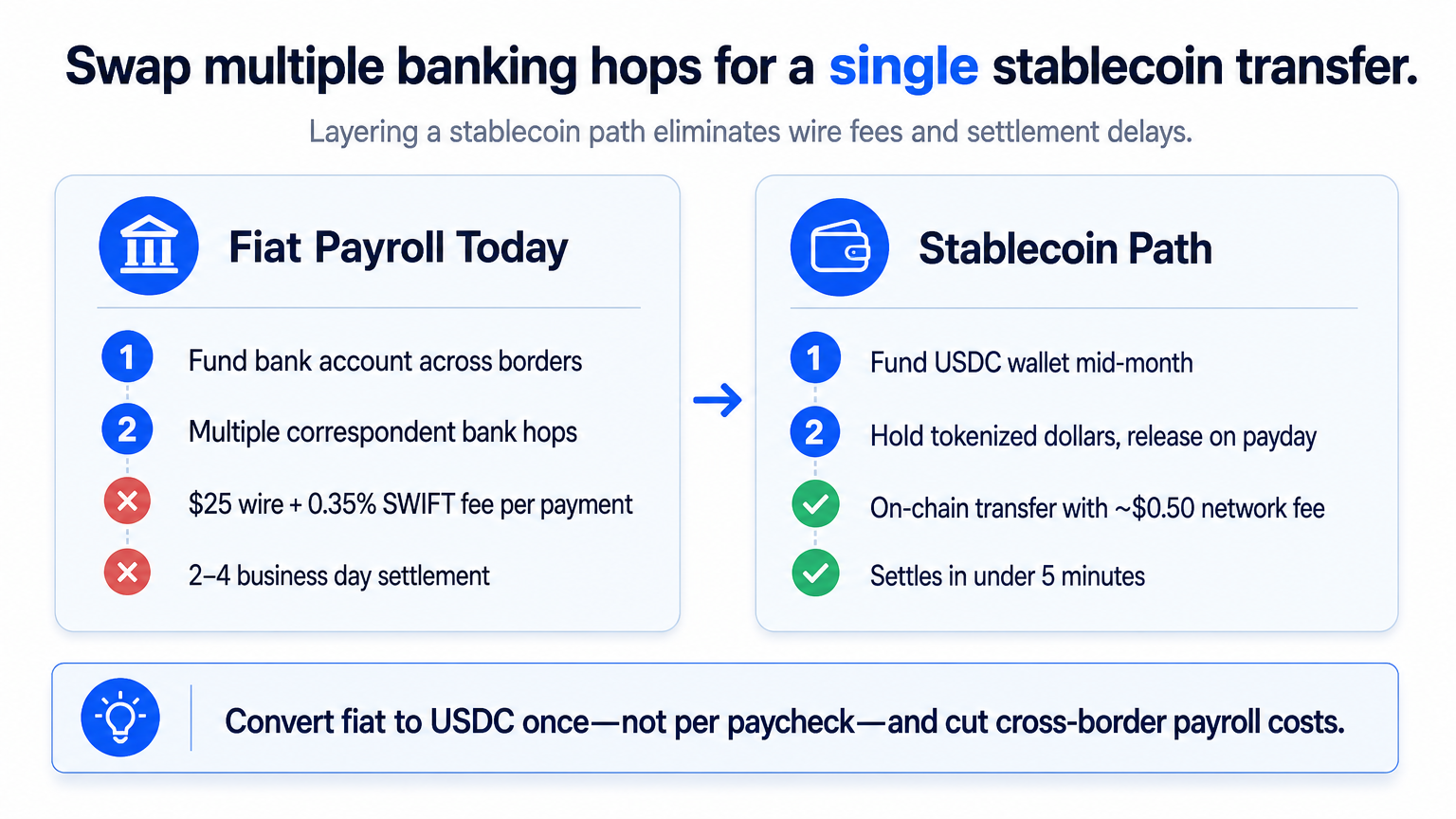 Explainer diagram comparing the multi-hop fiat payroll process with the single-step stablecoin rail, highlighting fee and time savings for crypto payroll.