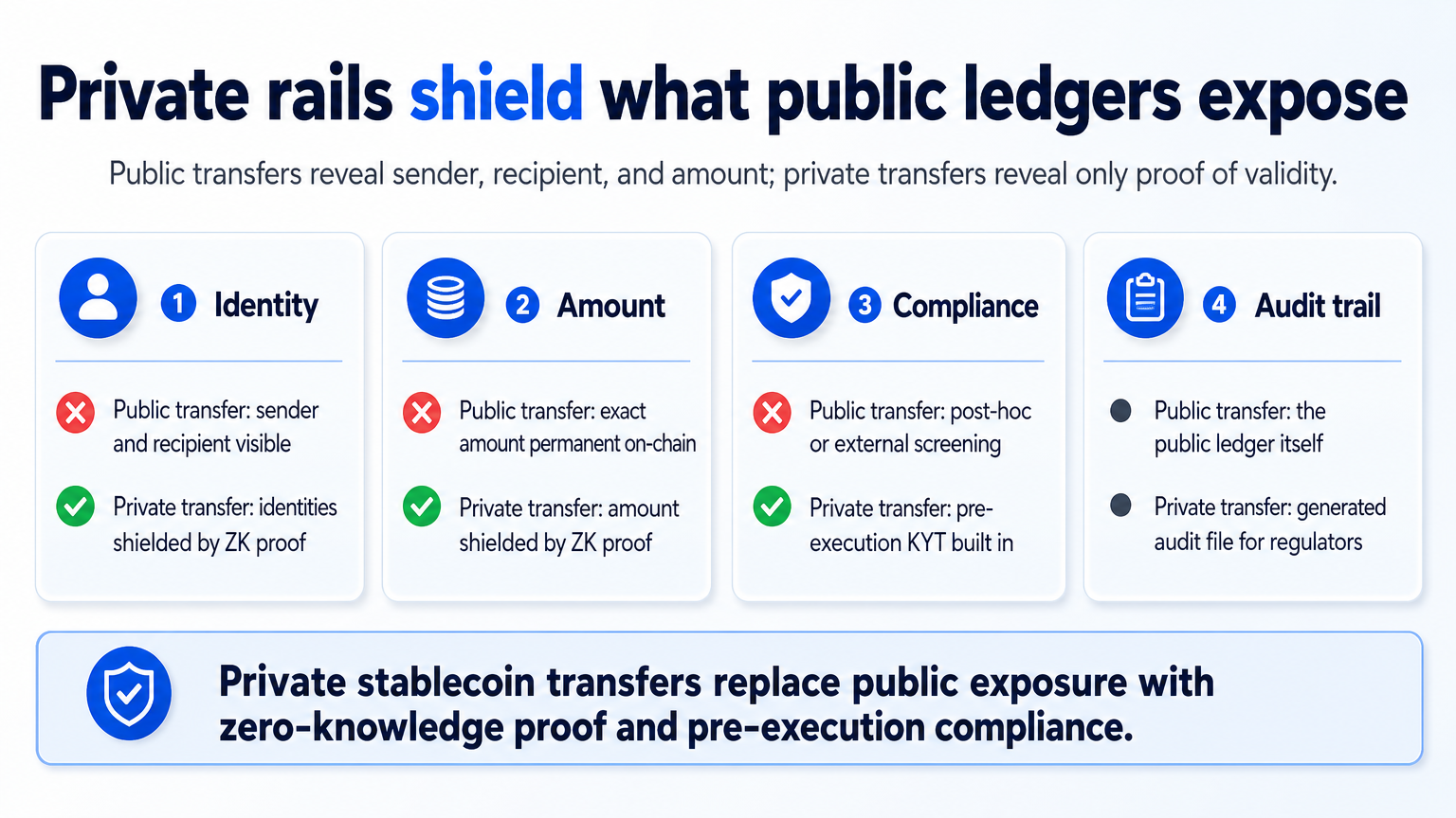 Infographic comparing public and private stablecoin transfers on identity, amount, compliance, and audit trail, showing shielded rails for private payments.