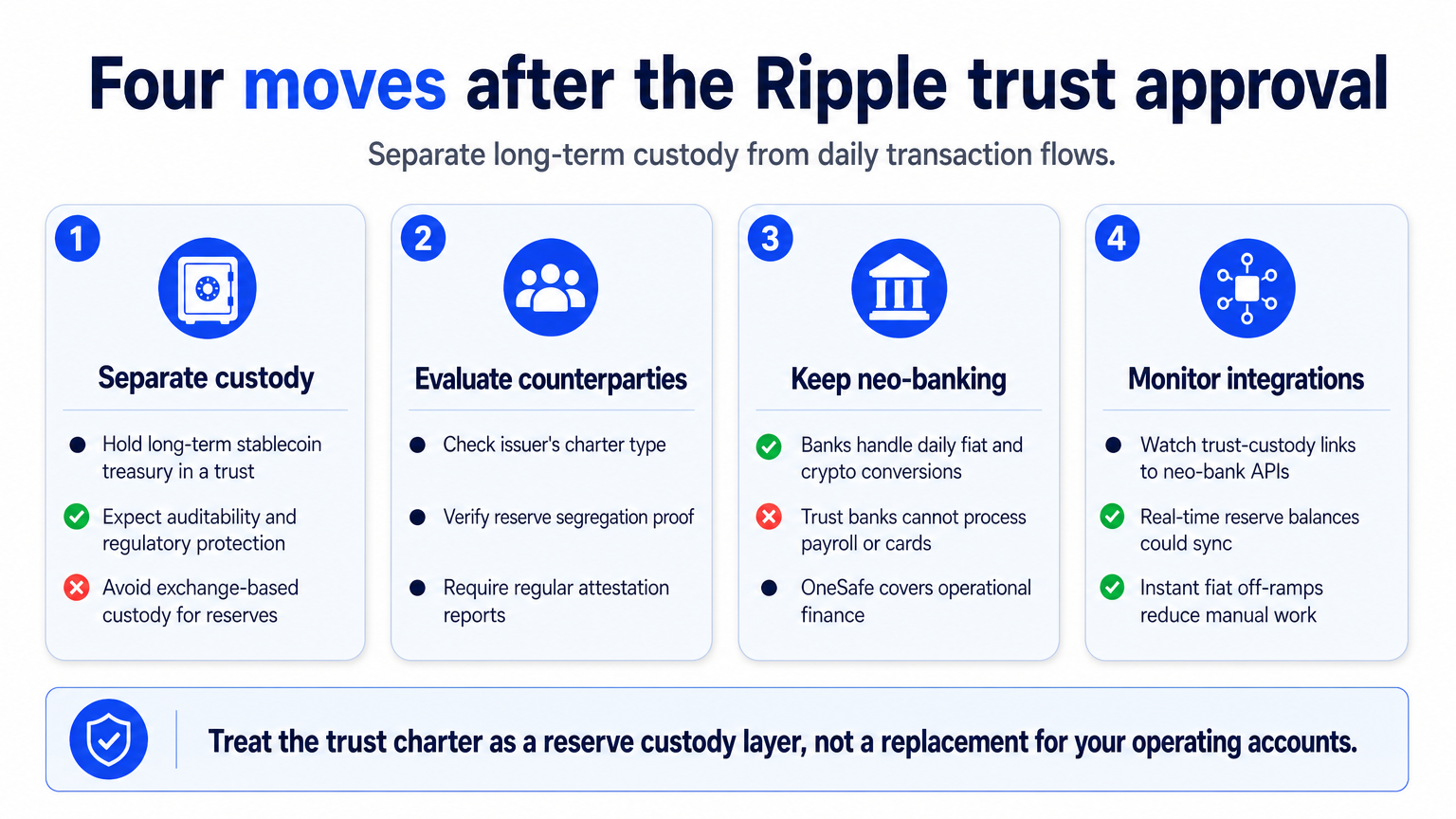 Four-step guide for startups and DAOs re-evaluating crypto banking after Ripple's OCC approval, covering custody separation, counterparty due diligence, keeping neo-banking platforms, and monitoring integrations.