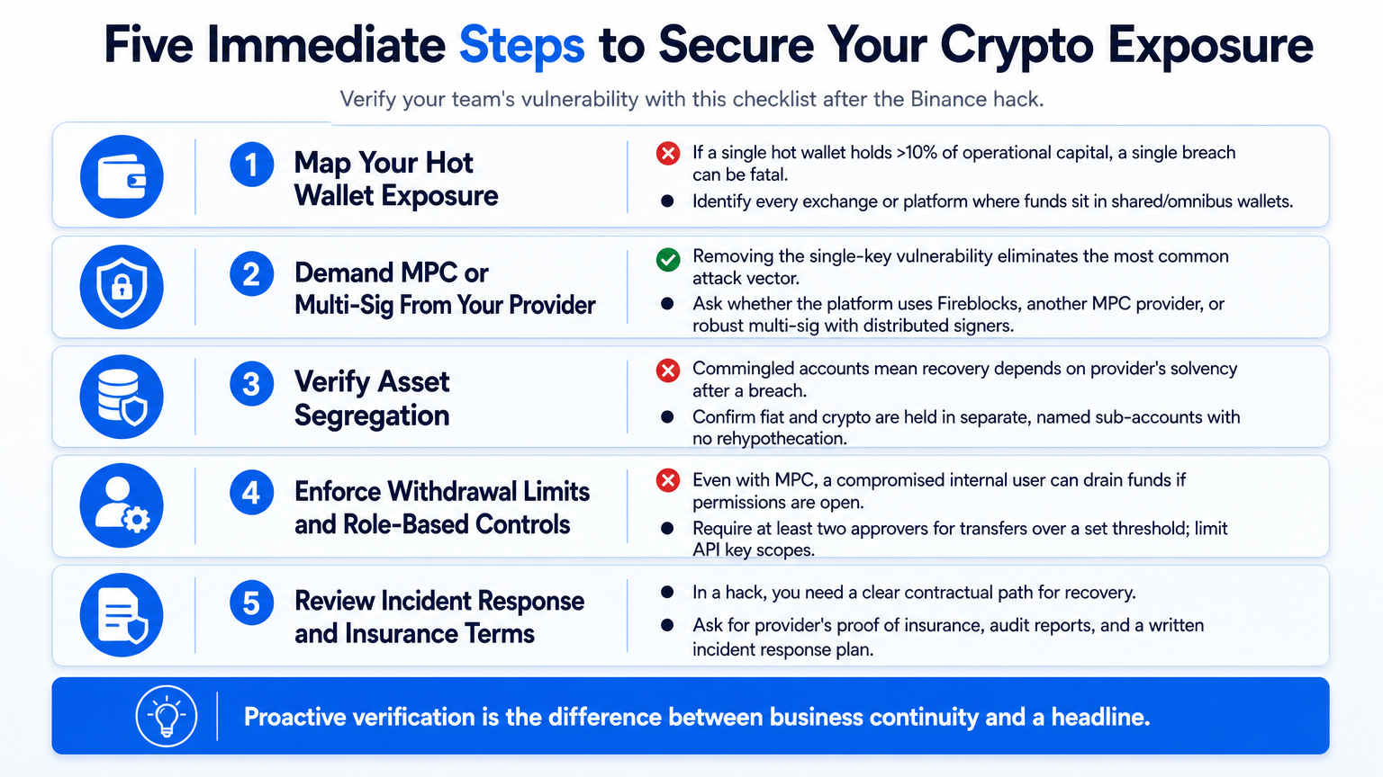 Infographic checklist of five immediate actions businesses should take to secure crypto assets after a major hack.