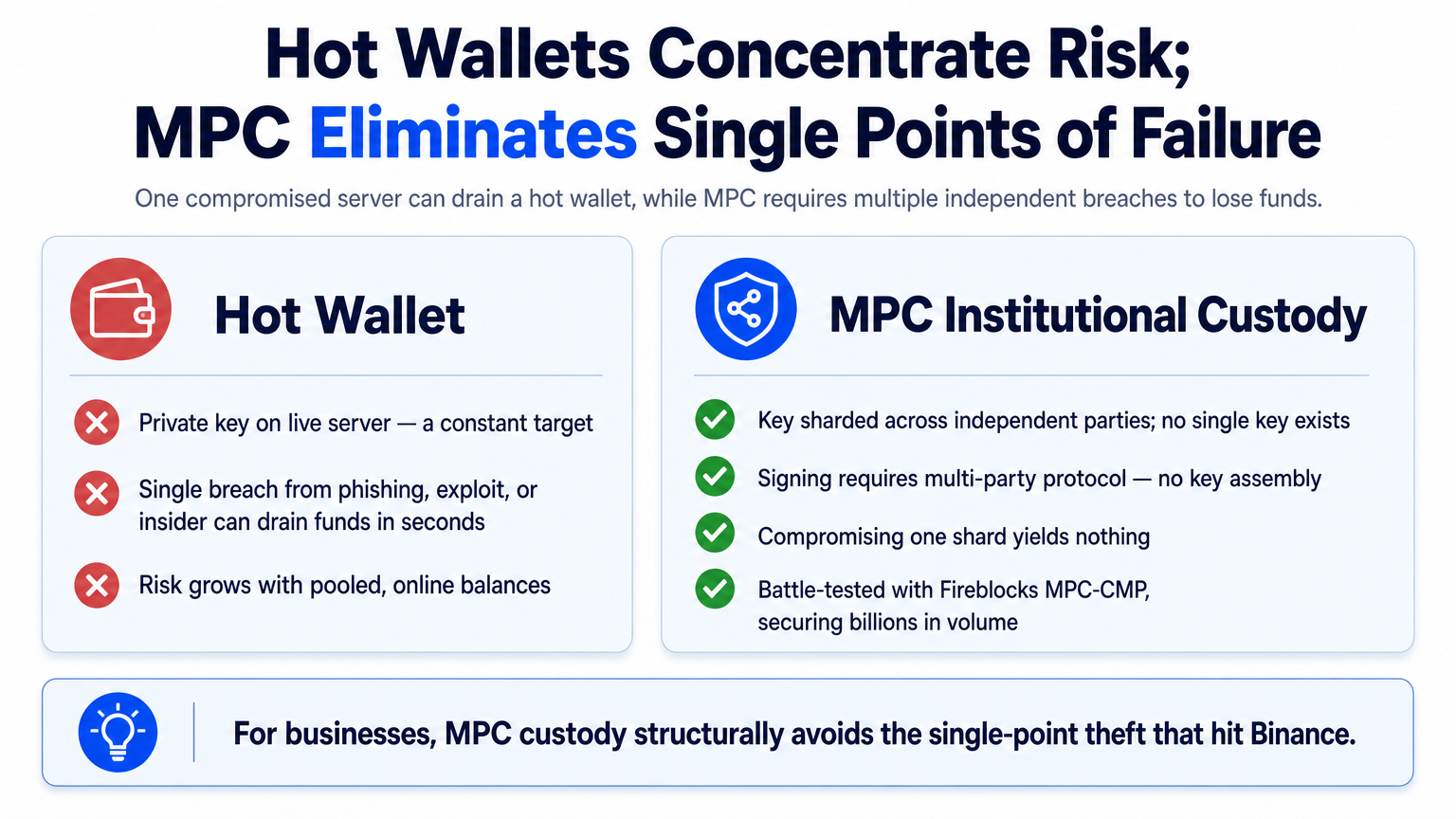 Explainer diagram comparing hot wallet vulnerabilities vs. MPC institutional custody for secure crypto banking.
