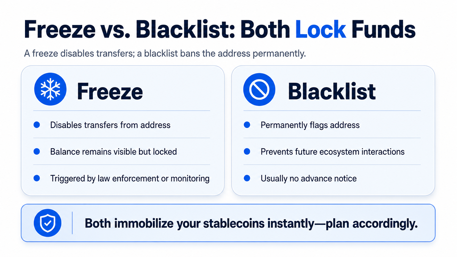 A two-column comparison infographic illustrating that both stablecoin freezes and blacklists make funds inaccessible, with a freeze disabling transfers and a blacklist banning the address permanently.
