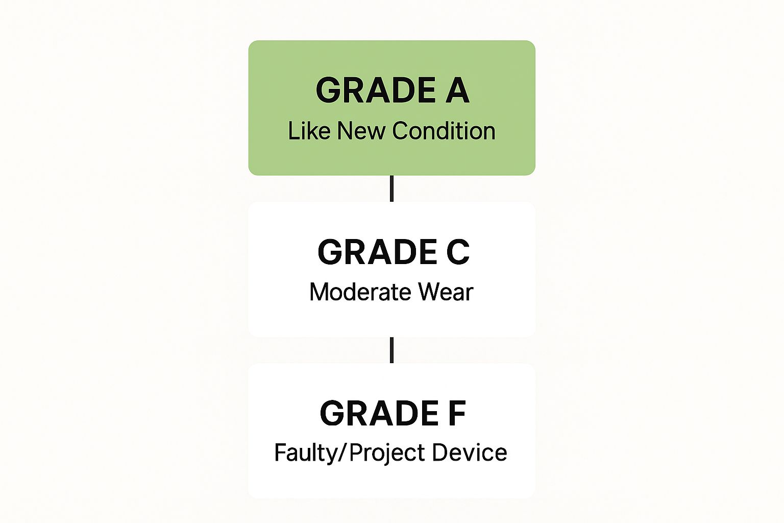 An infographic hierarchy diagram showing CEX grading tiers, with 'Grade A' for Like New, 'Grade C' for Moderate Wear, and 'Grade F' for Faulty/Project Device.