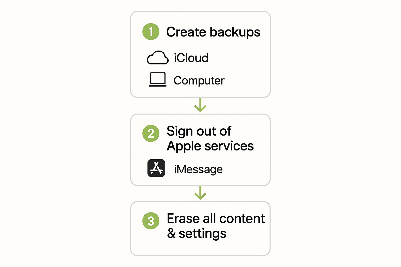 Infographic showing a three-step process: Create backups, Sign out of Apple services, and Erase all content & settings.