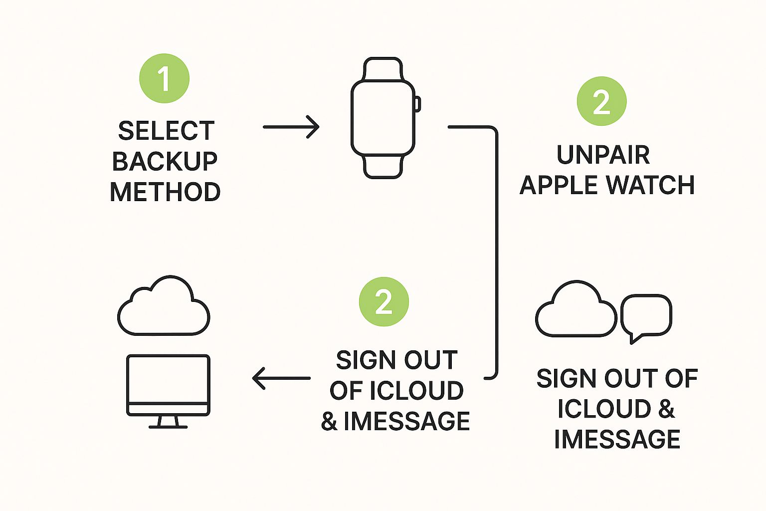 Infographic about how to totally wipe an iphone