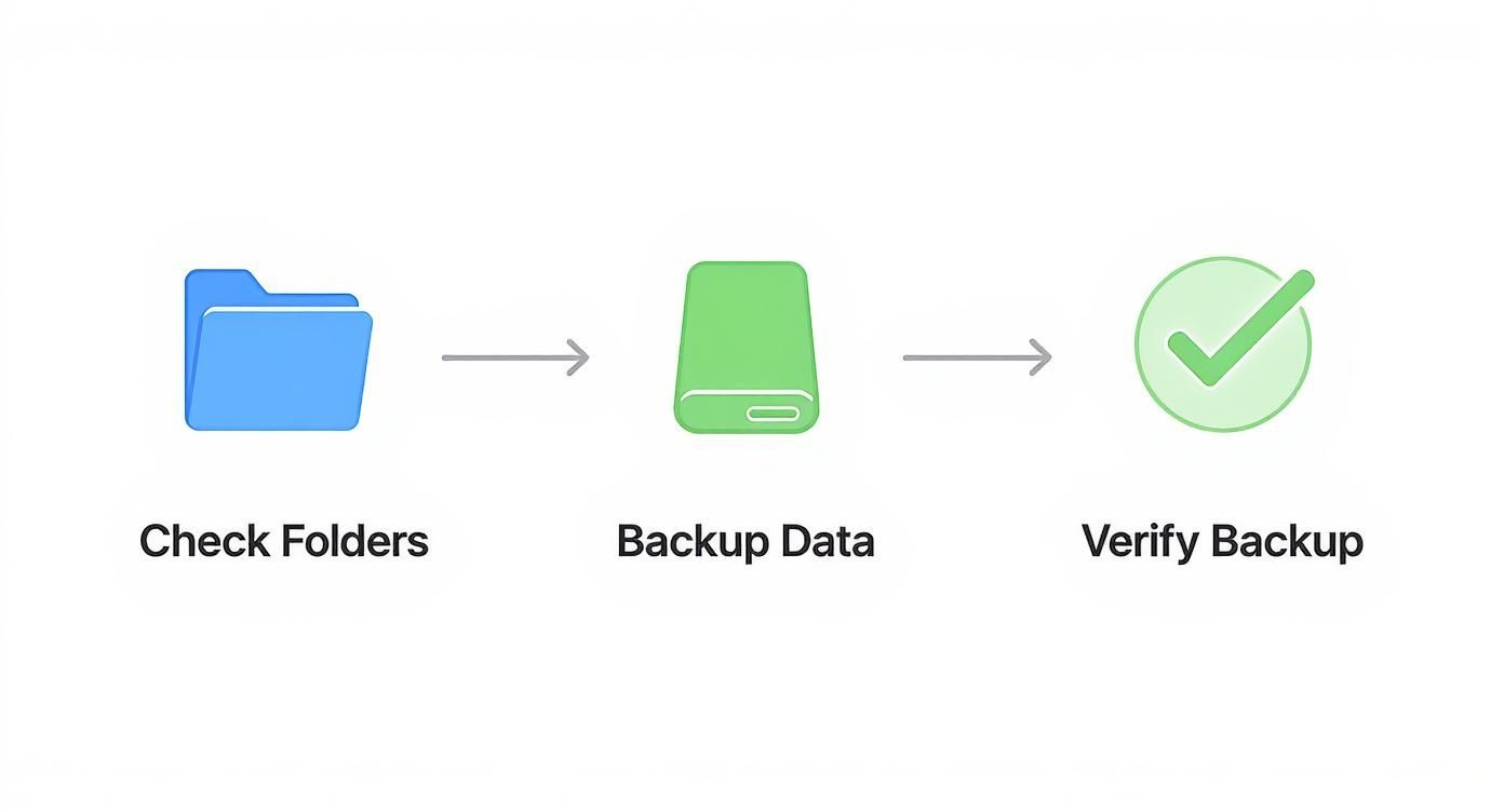 Three-step data backup process workflow showing folder check, backup to external drive, and verification complete