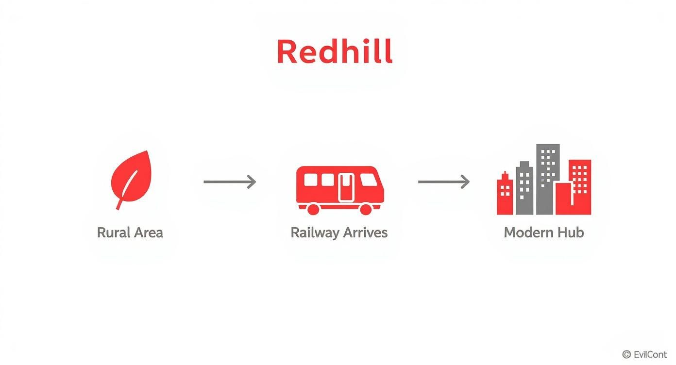 A visual timeline showing Redhill transforming from a rural area to a modern hub with the arrival of a railway.