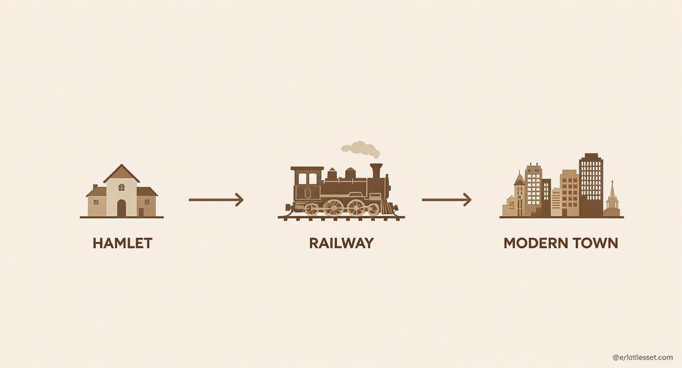 Diagram illustrating urban development: a hamlet evolves into a modern town, facilitated by a railway.
