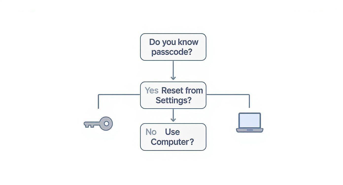 Flowchart showing steps to reset a device based on knowing a passcode and using settings or a computer.