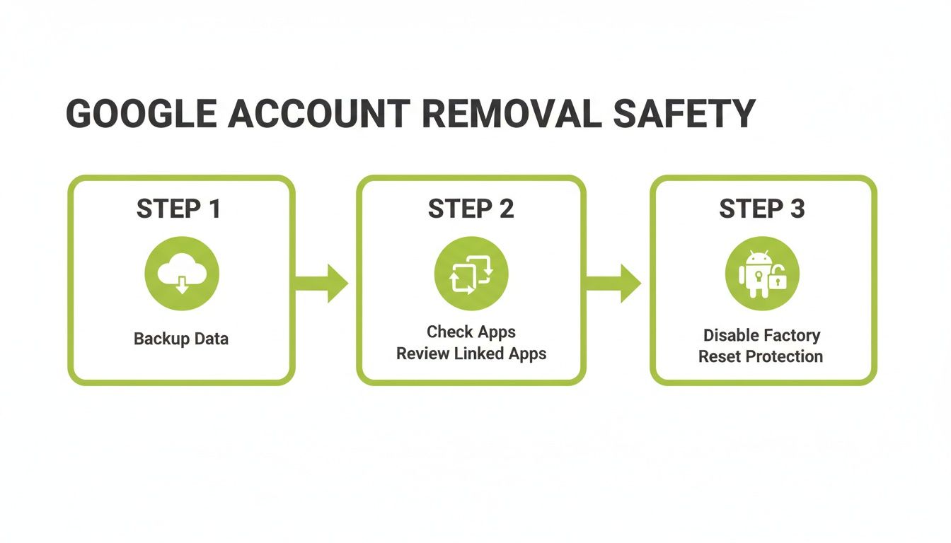 Three steps for safe Google account removal: backup data, review linked apps, disable factory reset protection.