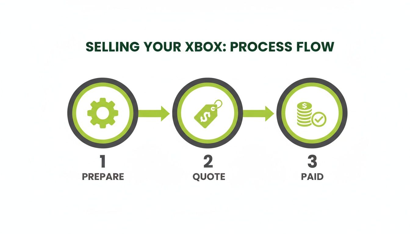 A process flow diagram showing three steps to sell an Xbox: Prepare, Quote, and Paid.