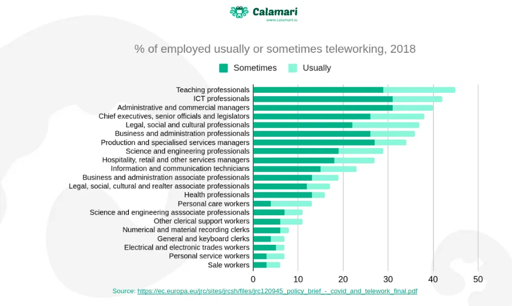 workers who use telework. remote work before and after covid pandemic