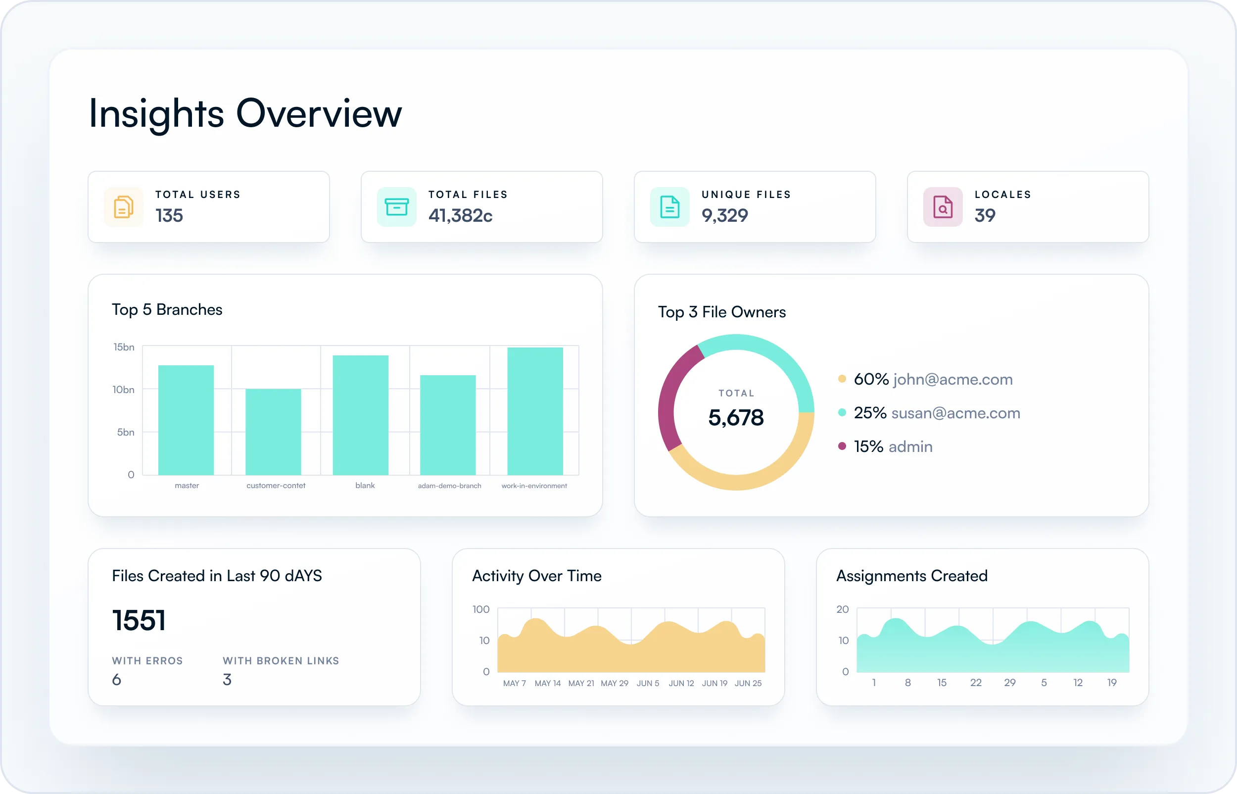 Insights overview dashboard