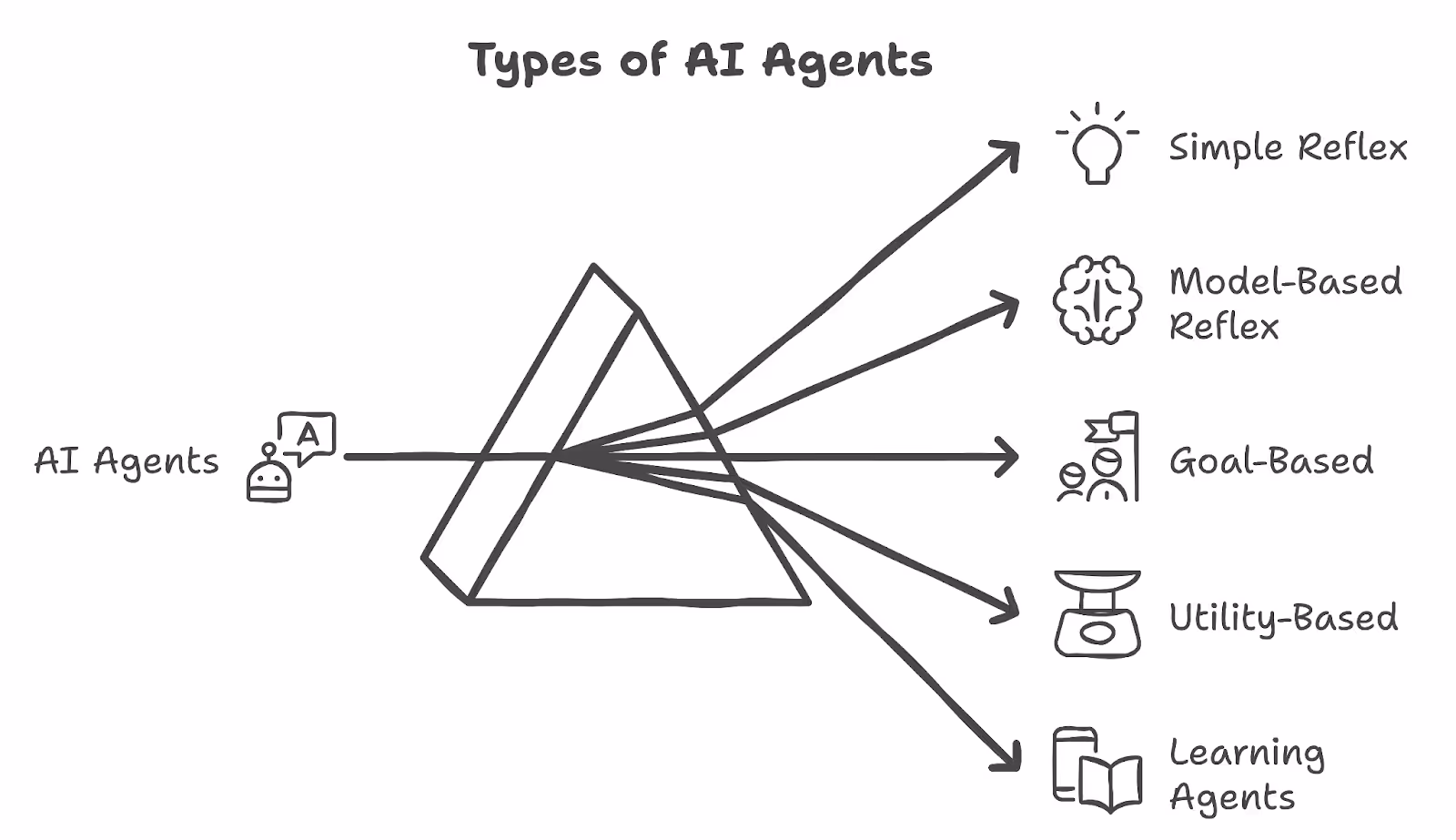 5 types of AI agents