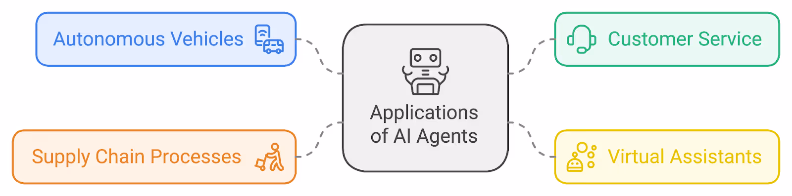 Applications of Artificial Intelligence (AI) agents