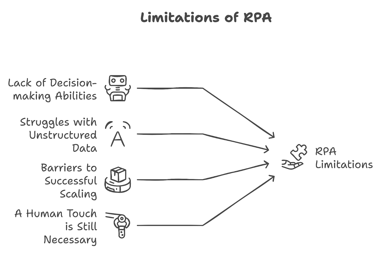 The limitations of Robotic Process Automation (RPA)