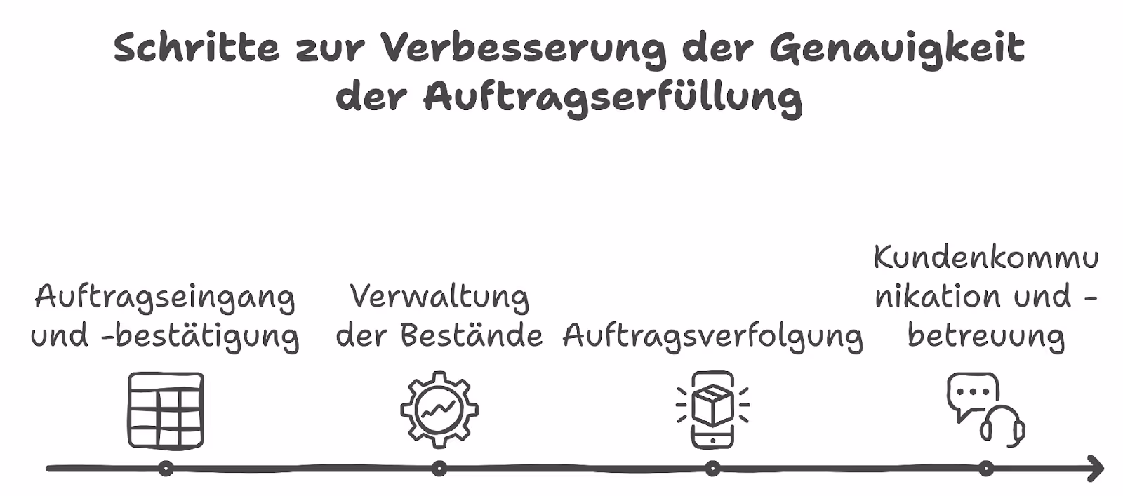 Schritte zur Verbesserung der Genauigkeit der Auftragsabwicklung