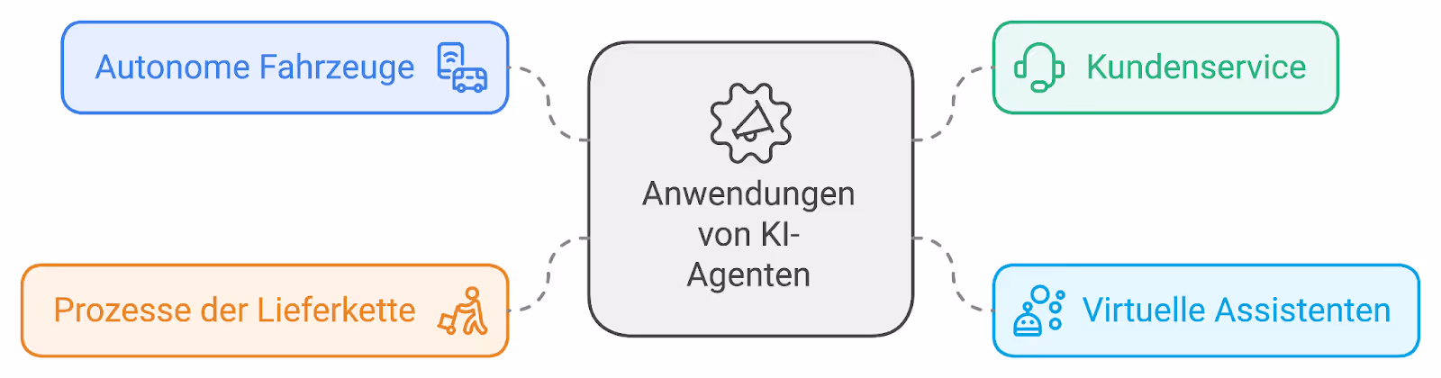 Anwendungen von Agenten der Künstlichen Intelligenz (KI)